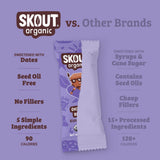 Chocolate Brownie Kids Snack Bar comparison graphic highlighting that it is sweetened with dates, seed oil free, 5 simple ingredients, and 90 calories.