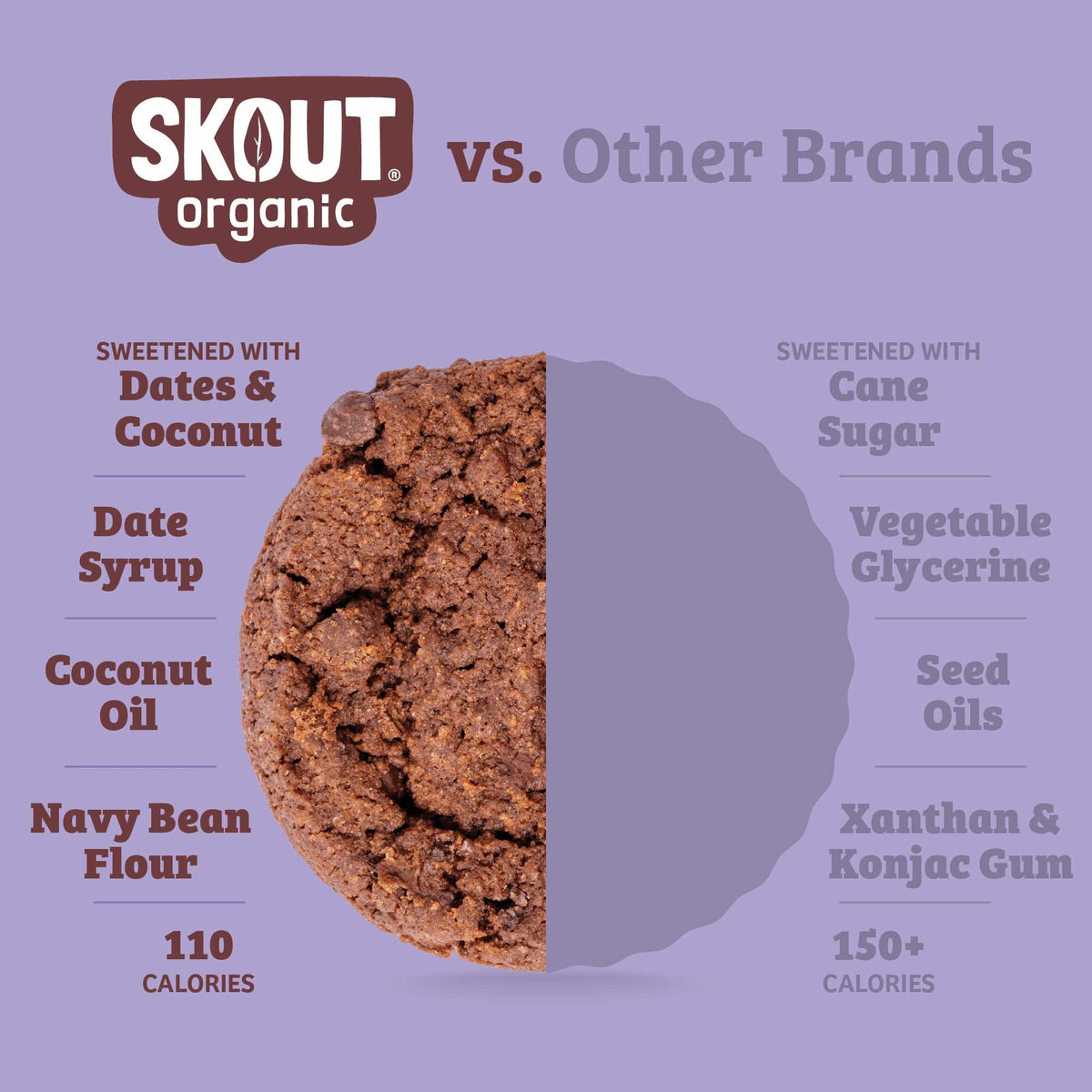 Double Chocolate Soft-Baked Cookie comparison graphic highlighting dates and coconut sugar, date syrup, coconut oil, navy bean flour, and 110 calories.