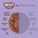 Double Chocolate Soft-Baked Cookie comparison graphic highlighting dates and coconut sugar, date syrup, coconut oil, navy bean flour, and 110 calories.