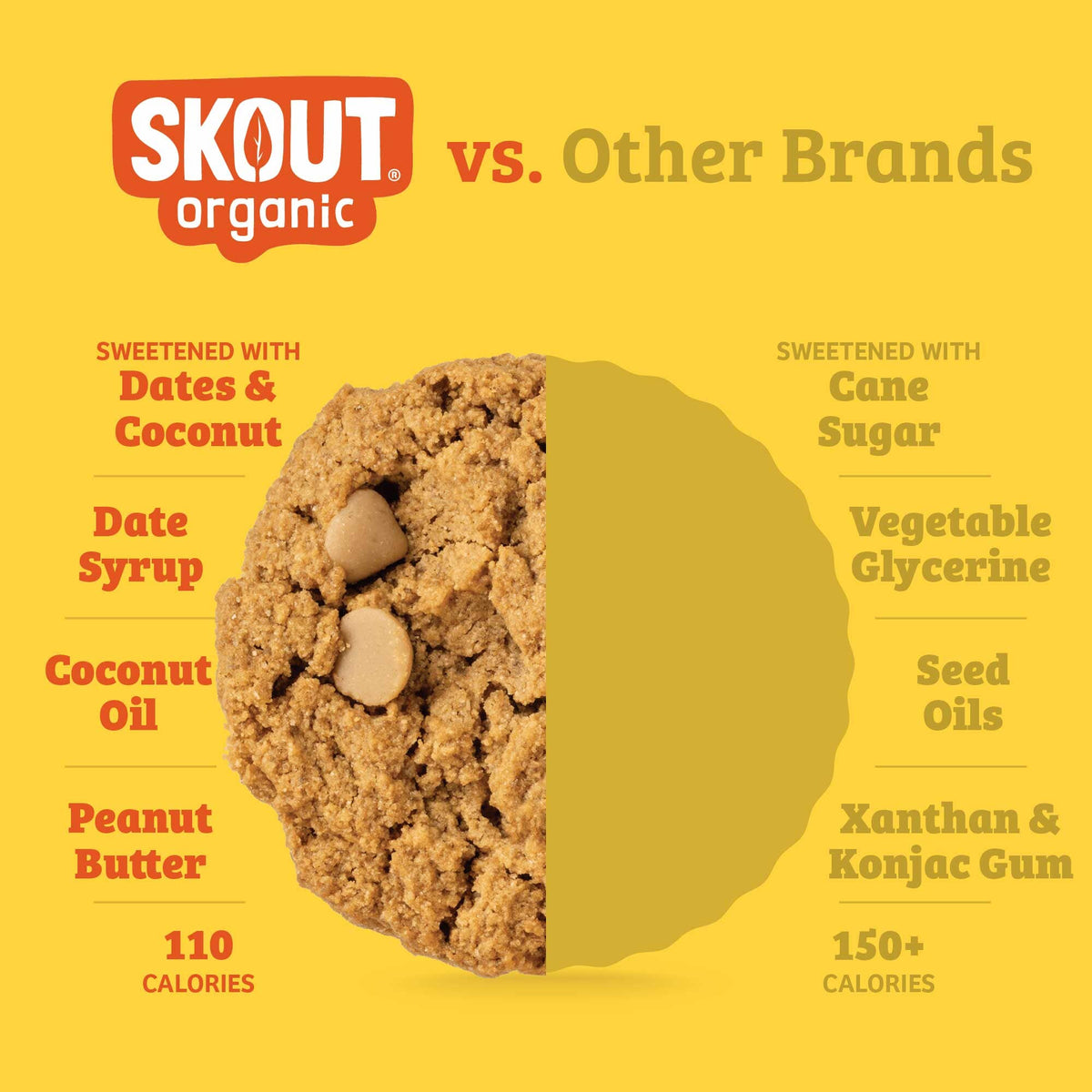 Peanut Butter Soft-Baked Cookie comparison graphic highlighting dates and coconut sugar, date syrup, coconut oil, peanut butter, and 110 calories.